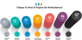 7 Steps To Post a Job On Perfectlancer Registration procedure