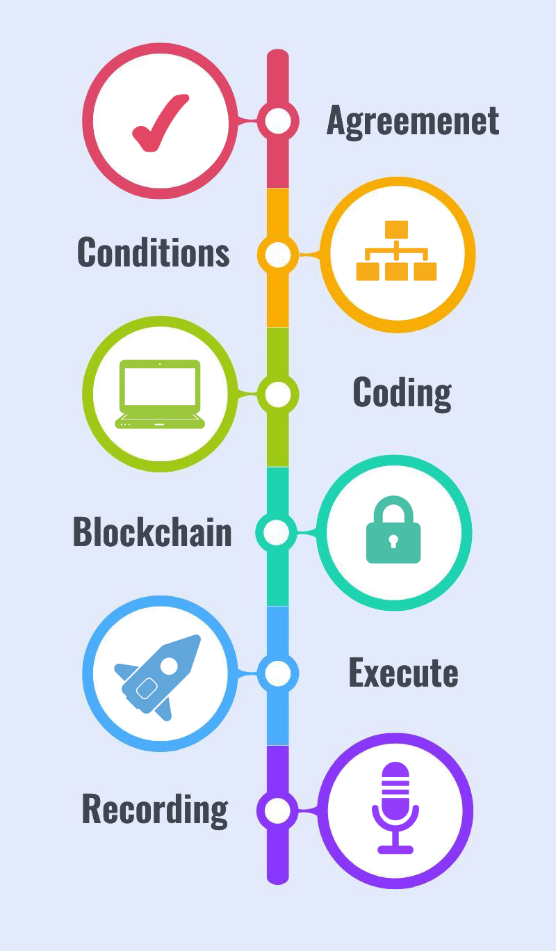 How-smart-contract-works